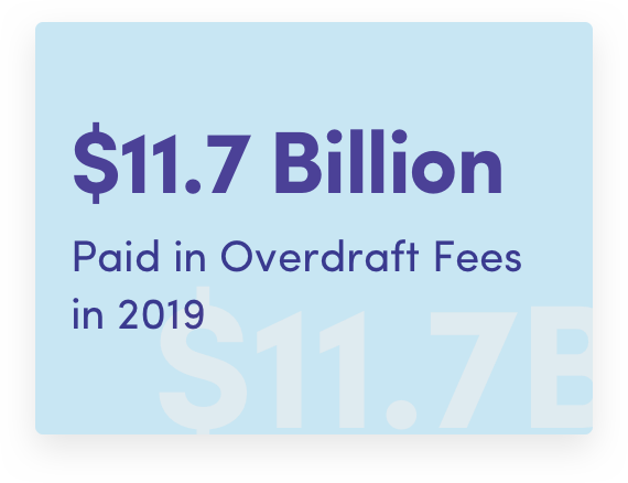 11.7 Billion Paid in overdraft fees in 2019